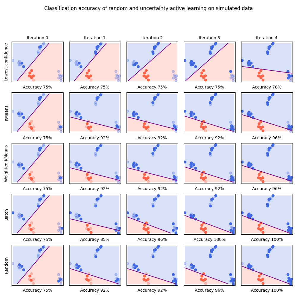 Classification accuracy of random and uncertainty active learning on simulated data, Iteration 0, Iteration 1, Iteration 2, Iteration 3, Iteration 4