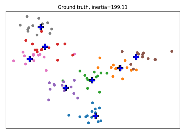 Ground truth, inertia=199.11