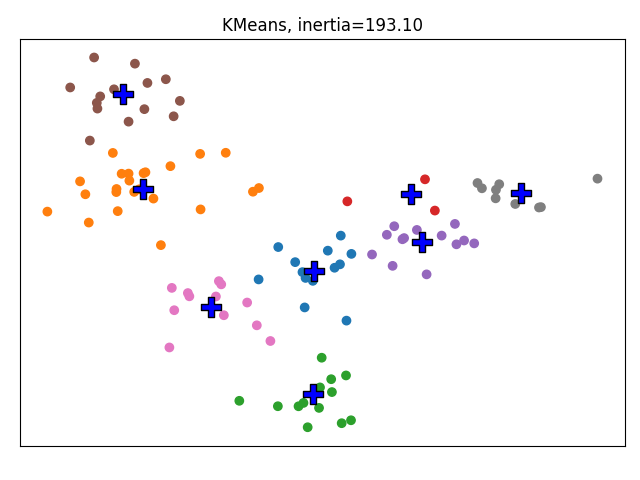 KMeans, inertia=193.10