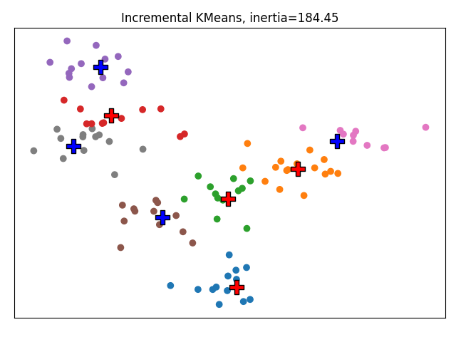 Incremental KMeans, inertia=184.45
