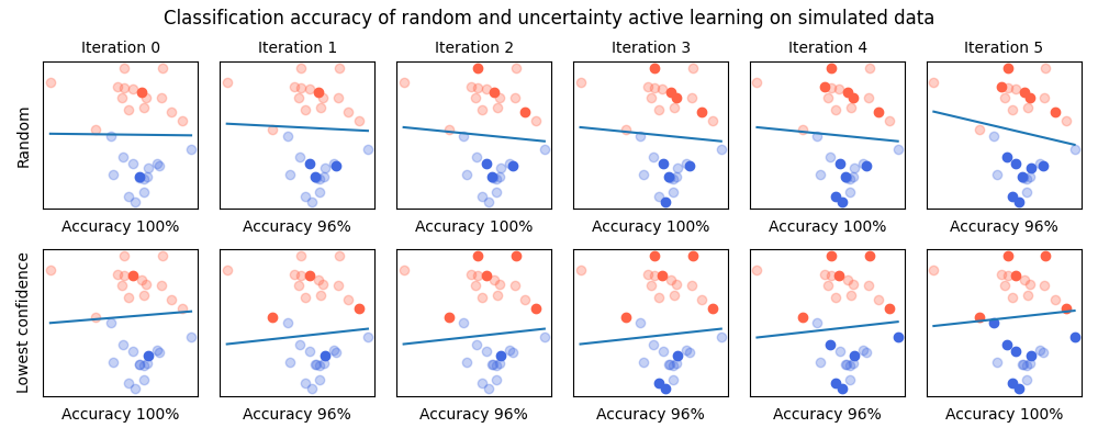 Classification accuracy of random and uncertainty active learning on simulated data, Iteration 0, Iteration 1, Iteration 2, Iteration 3, Iteration 4, Iteration 5