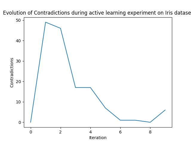 Evolution of Contradictions during active learning experiment on Iris dataset
