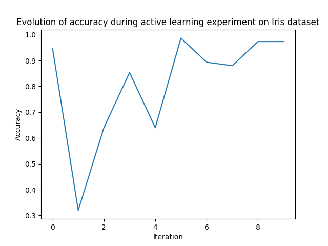 Evolution of accuracy during active learning experiment on Iris dataset