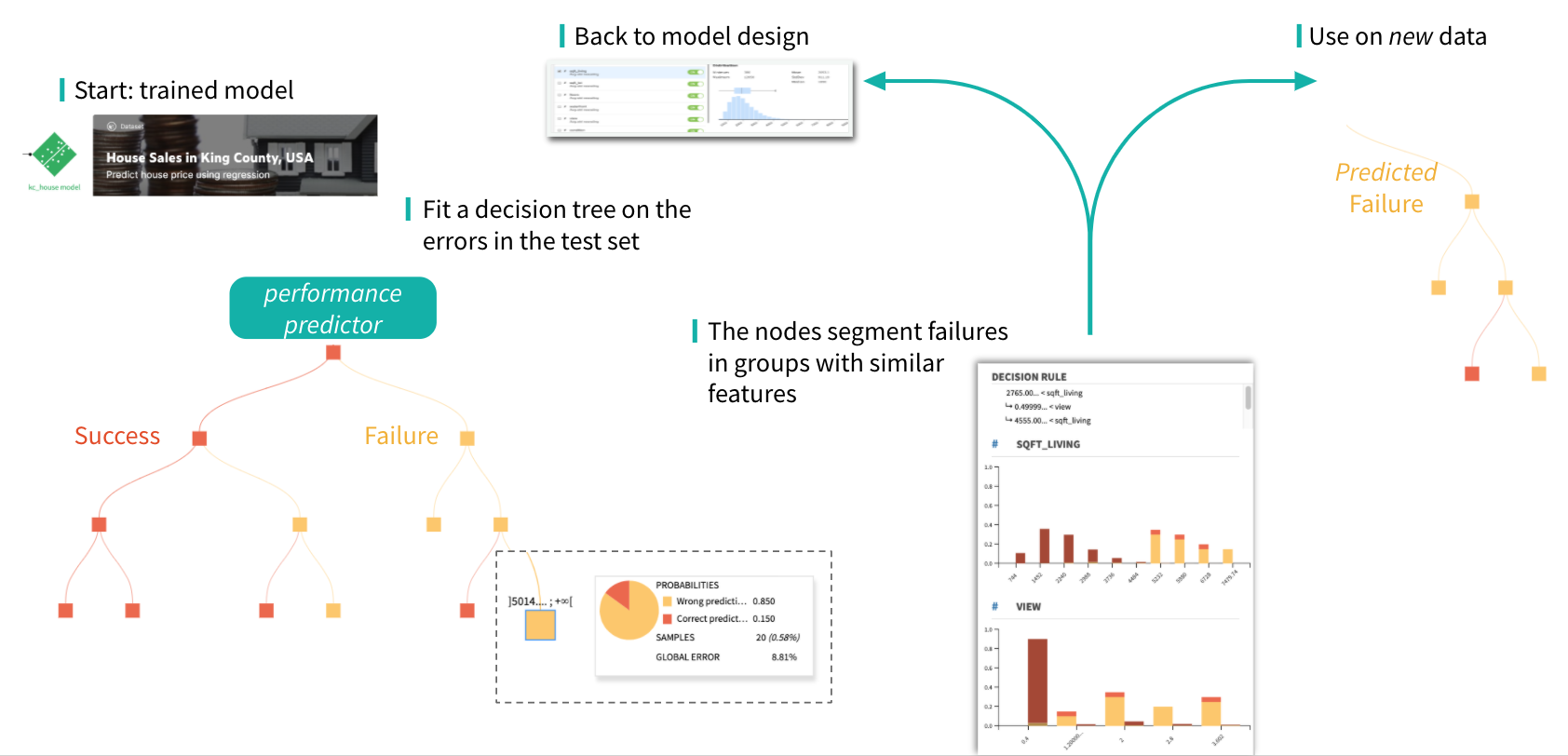 Model Error Analysis workflow